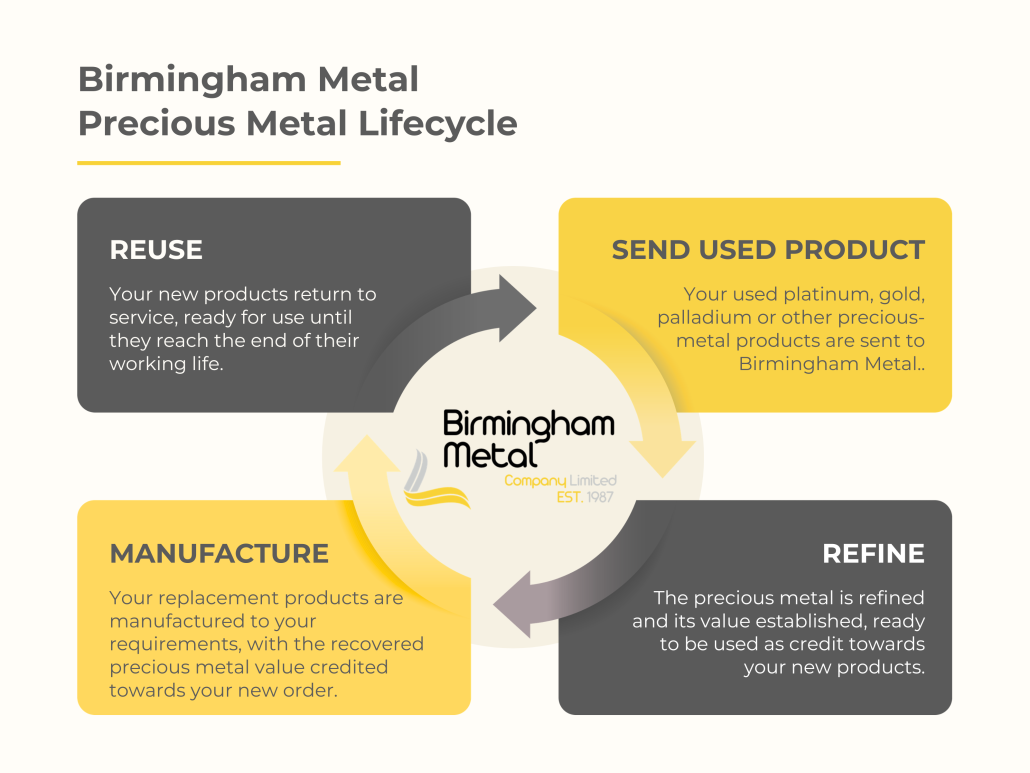Birmingham Metal precious metal lifecycle diagram showing reuse, send used product, refine and manufacture stages for platinum crucibles and labware